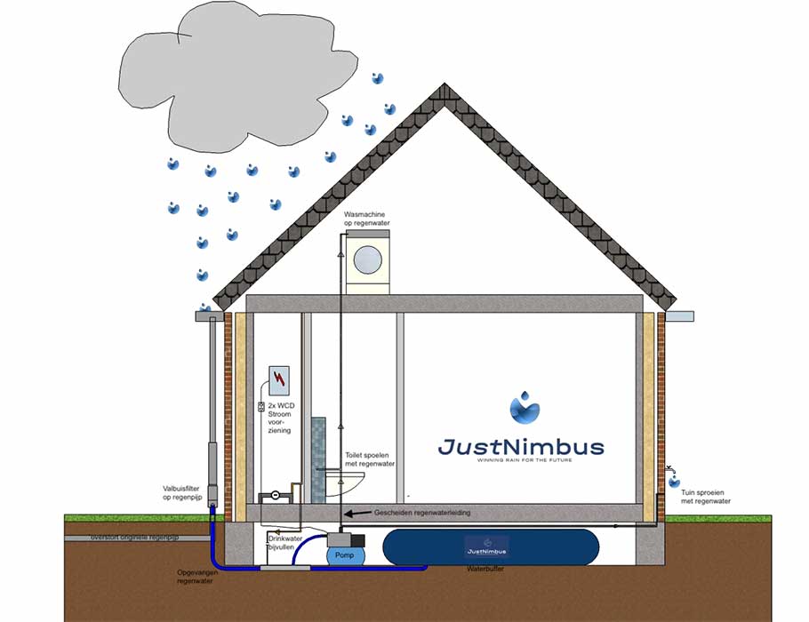 Regenwatersysteem - JustNimbus