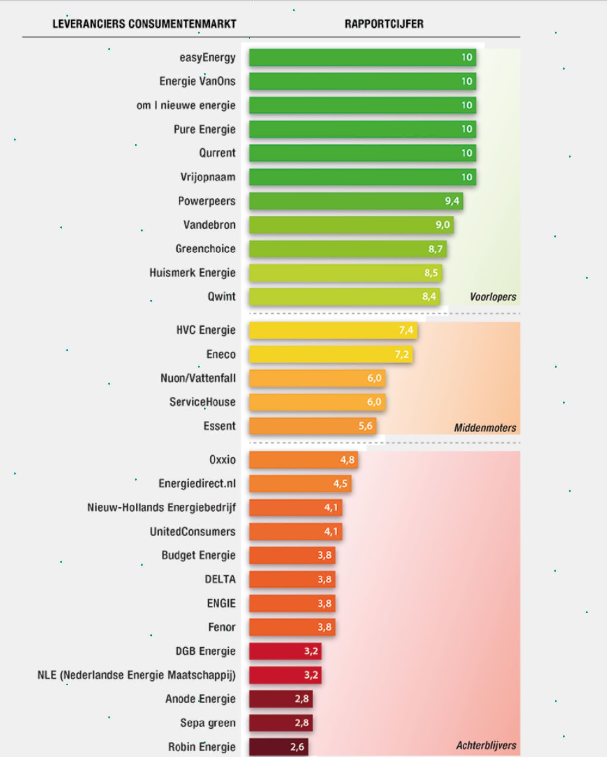 Welke energiebedrijven zijn echt groen ?