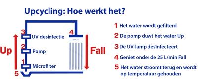 Upfall shower: Het nieuwe Douchen