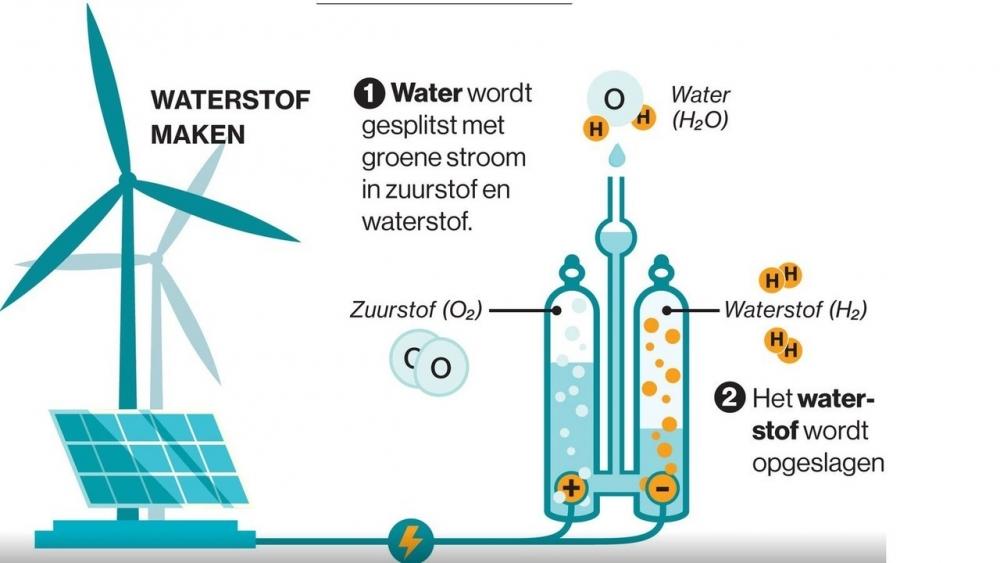 Auto's op waterstof: de toekomst of achterhaald?